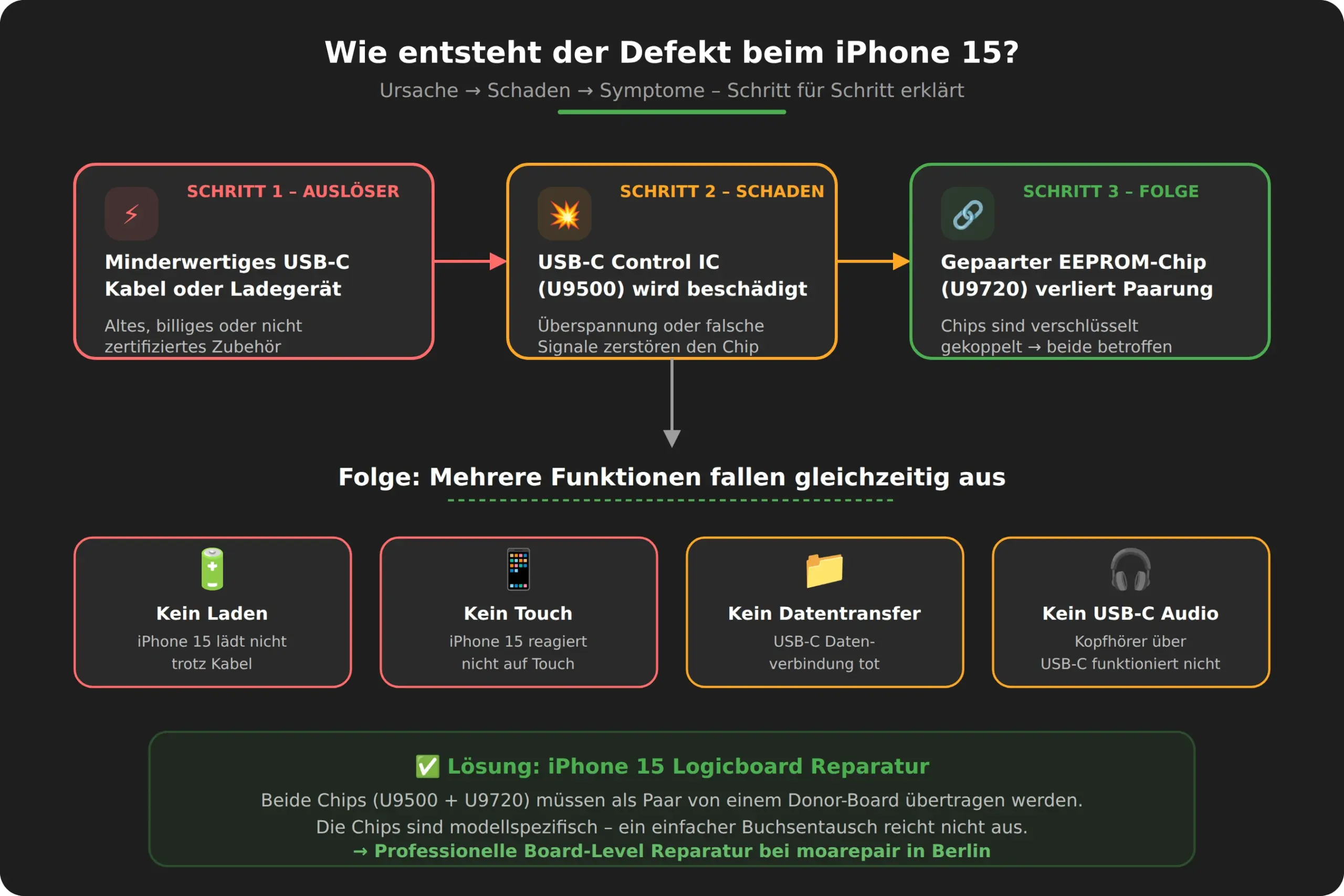 iPhone 15 USB-C Defekt Ablauf – Wie minderwertiges Zubehör den U9500 Lade IC beschädigt