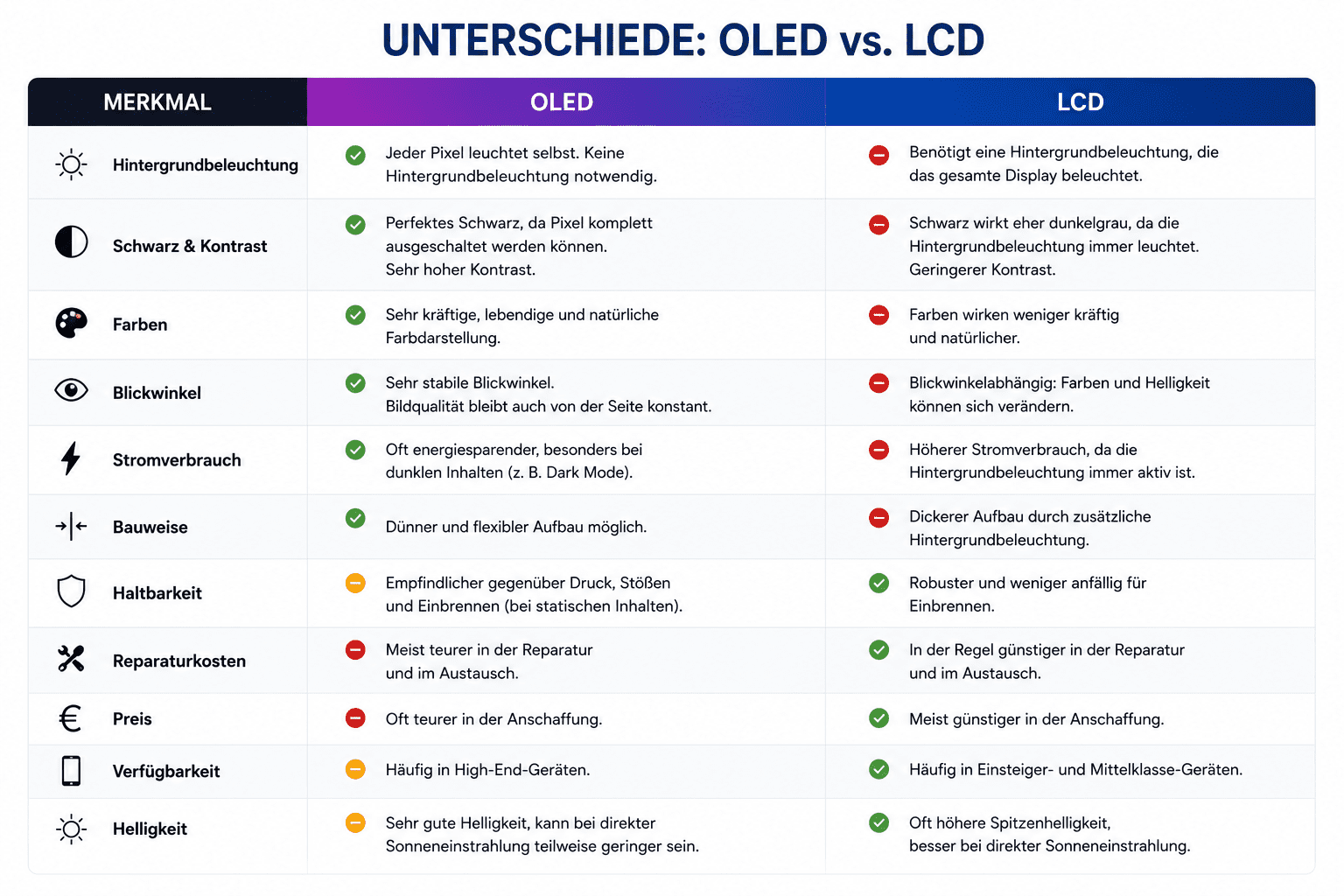 Detaillierte Vergleichstabelle OLED vs LCD: Hintergrundbeleuchtung, Schwarz, Kontrast, Farben, Blickwinkel, Stromverbrauch, Bauweise, Haltbarkeit, Reparaturkosten, Preis, Verfügbarkeit und Helligkeit