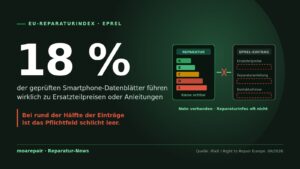 EU-Energielabel mit sichtbarer Reparaturklasse neben einem EPREL-Datenblatt mit leeren Pflichtfeldern, Kernzahl 18 Prozent